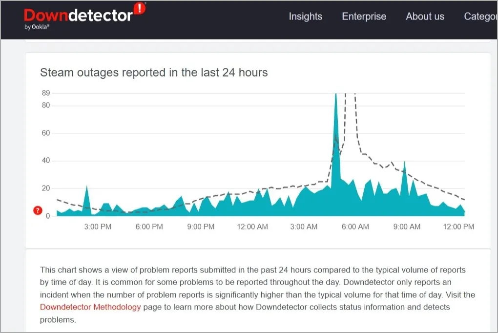 Statut Steam sur Downdetector