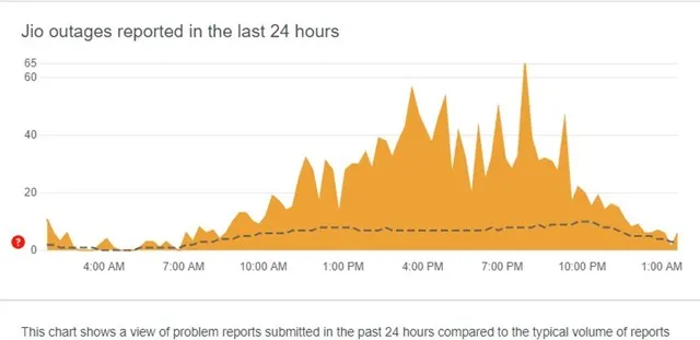 Verifique se o Jiocinema está enfrentando alguma interrupção do servidor