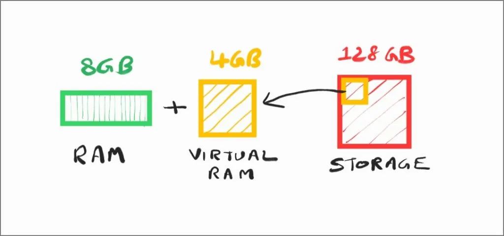 RAM Plus 或虛擬 RAM 的工作原理