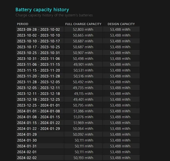 Verlauf der Batteriekapazität