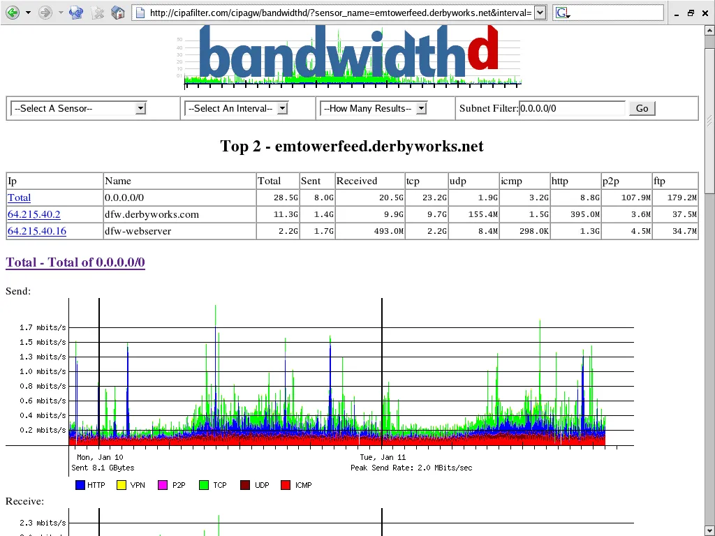 Bandbreite D