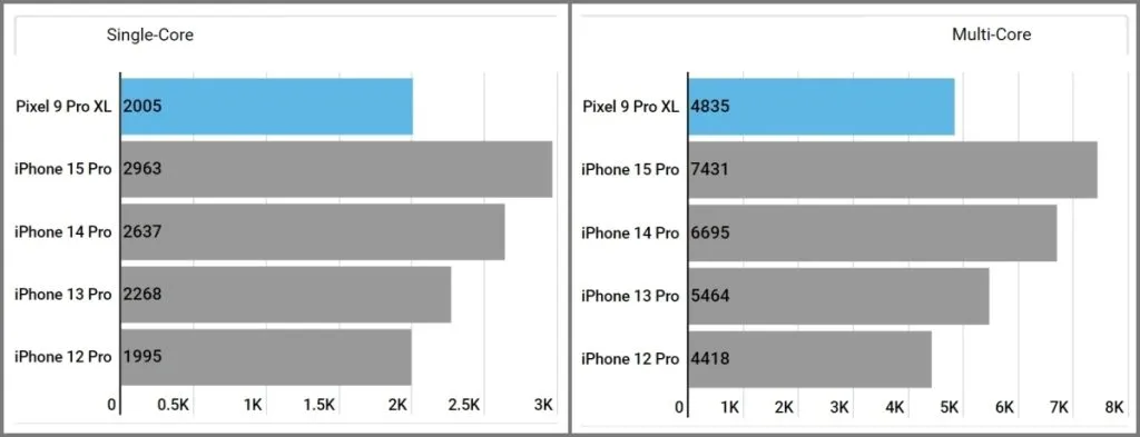 Google Pixel 9 Pro XL Benchmark sammenligning