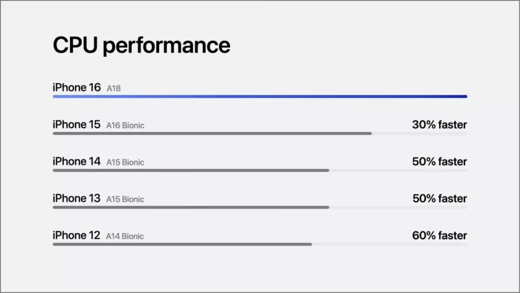 Comparação de desempenho da CPU A18