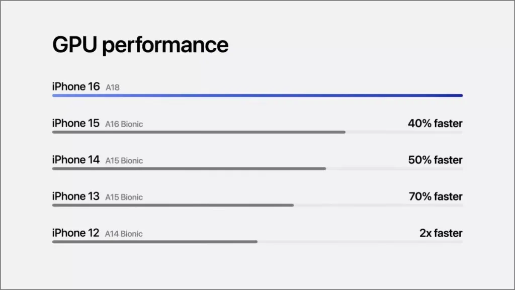 Porovnání výkonu GPU A18