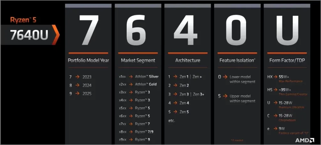 Объяснение схемы наименования процессоров AMD