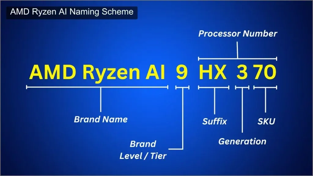 Schemat nazewnictwa procesorów AMD Ryzen AI