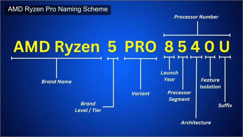 Esquema de nomenclatura dos processadores AMD Ryzen Pro