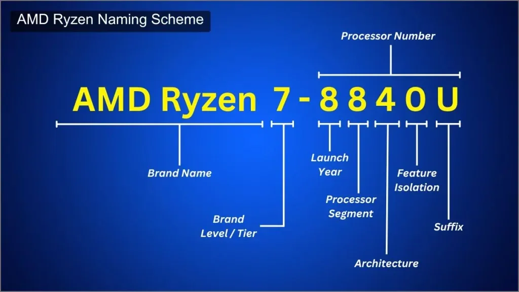 Esquema de nomenclatura dos processadores AMD Ryzen