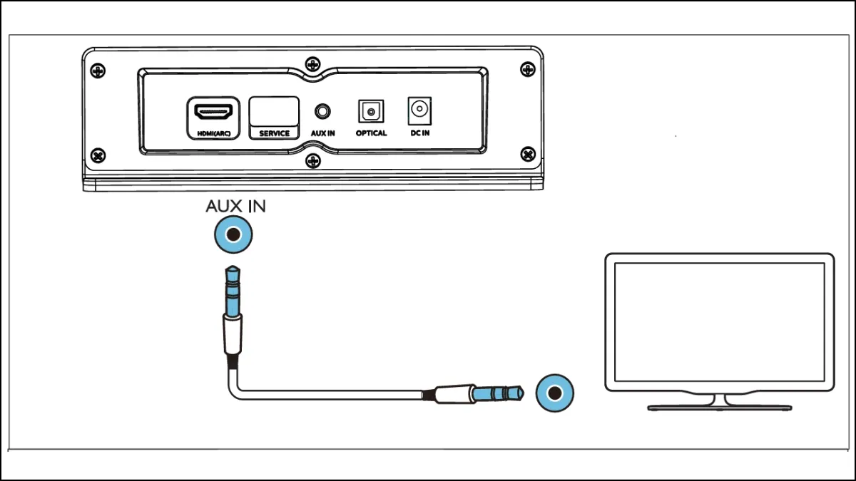 如何將飛利浦 Soundbar 與 Roku 電視配對？ [使用 3.5 毫米 AUX 電纜]