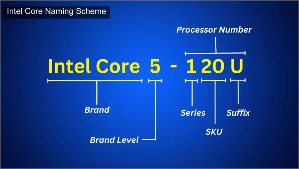 „Intel Core“ pavadinimo schema