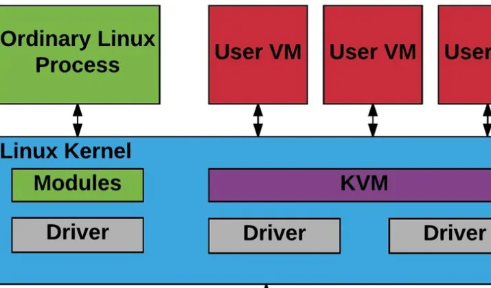 Kernel virtuele machine