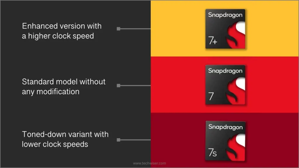 Sammenligningsdiagram for Snapdragon 7+ Gen vs 7 Gen vs 7s Gen