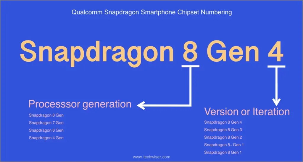 Gráfico de esquema de nomenclatura e numeração do chipset de smartphone Qualcomm Snapdragon