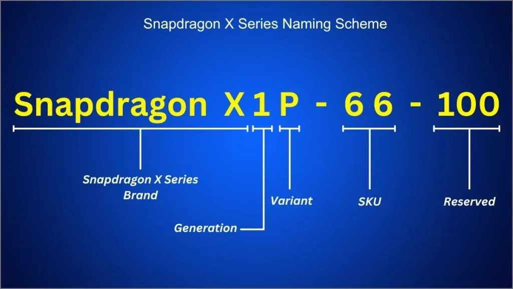 Snapdragon X シリーズの命名スキームの説明