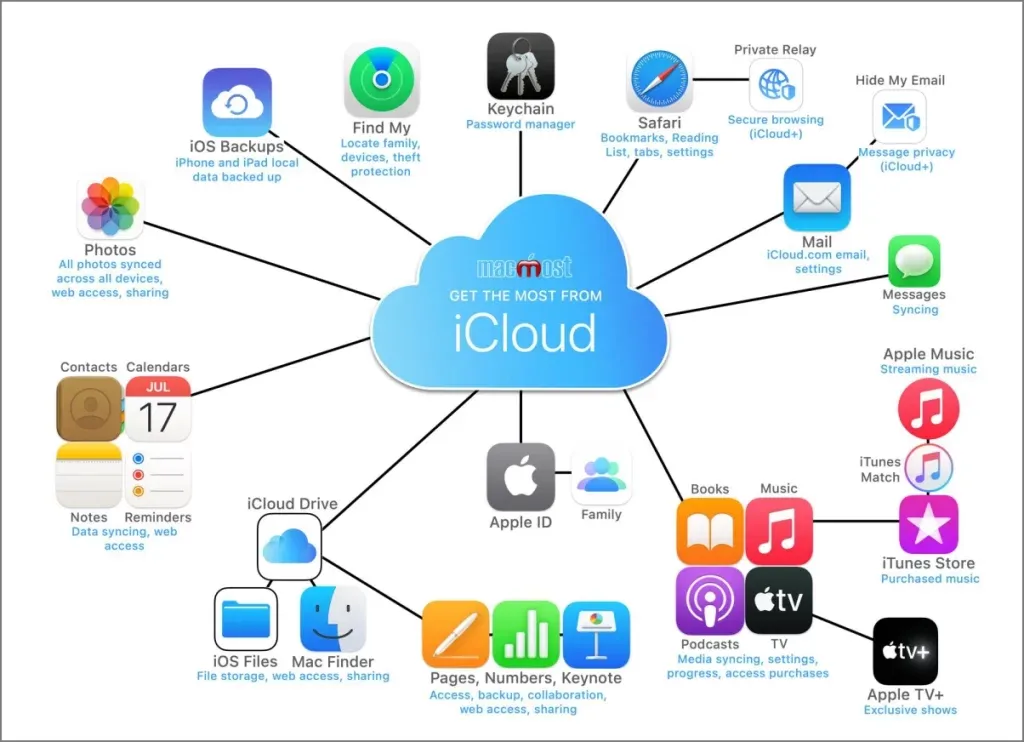 Ką galite padaryti naudodami „iCloud“.