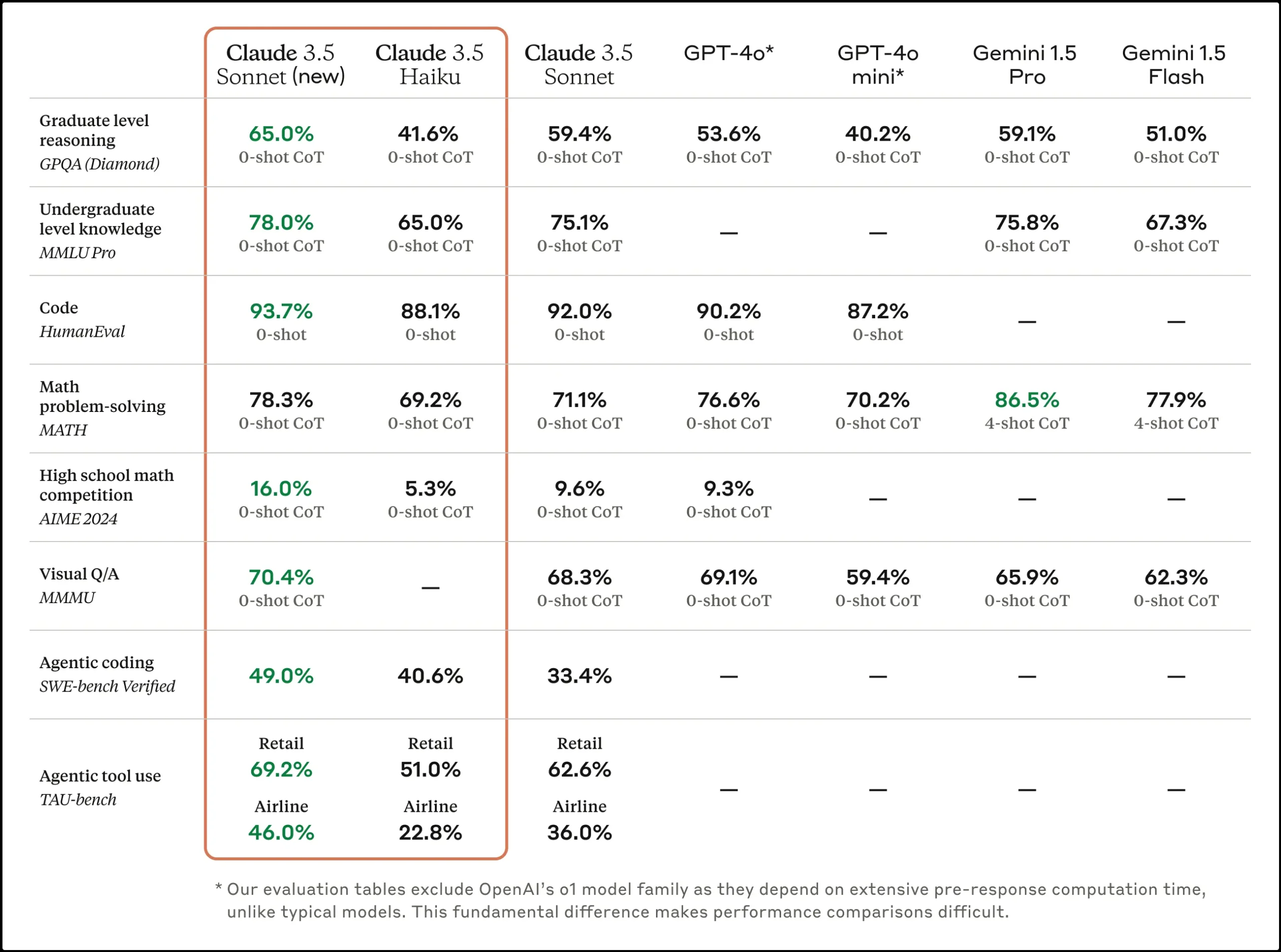 Claude 3.5 sonnettoppdatering