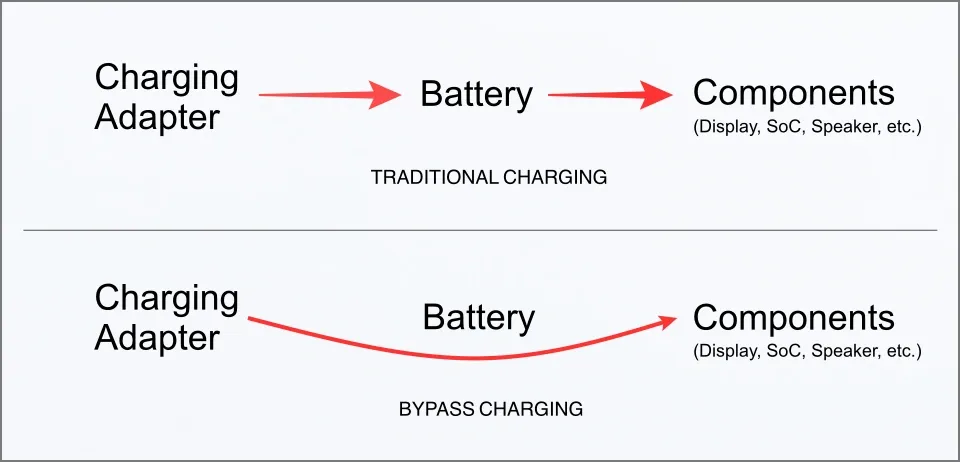 Como funciona o carregamento de bypass