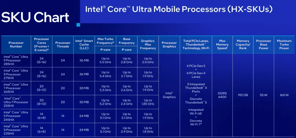 Intel Ultra Core 行動 CPU 圖表