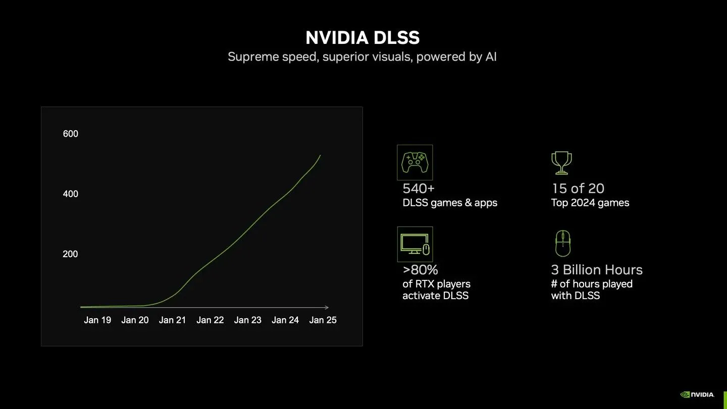 NVIDIA DLSS-bruksstatistikk