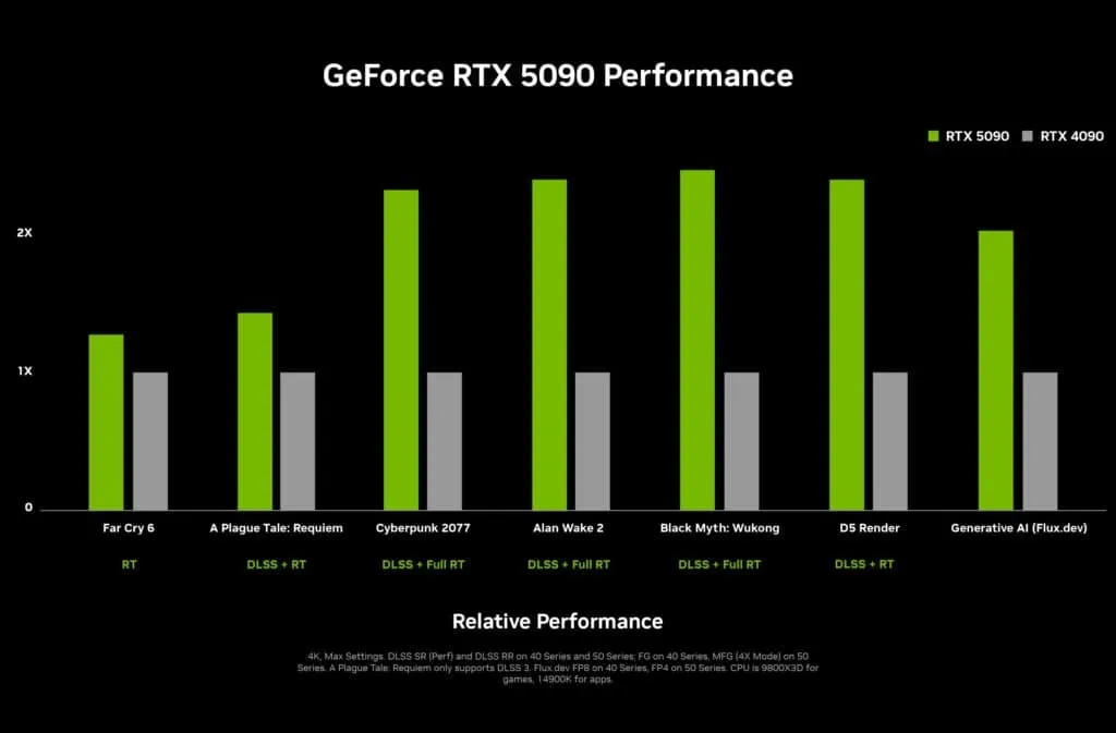 NVIDIA RTX 5090 성능 차트